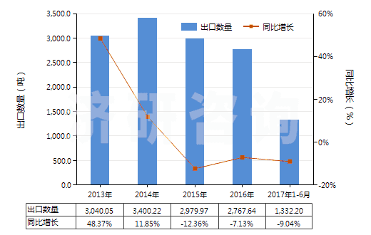 2013-2017年6月中國(guó)泡沫再生纖維素板,片,膜,箔,扁條(HS39211400)出口量及增速統(tǒng)計(jì) 2013-2017年6月中國(guó)泡沫再生纖維素板,片,膜,箔,扁條(HS39211400)出口量及增速統(tǒng)計(jì)